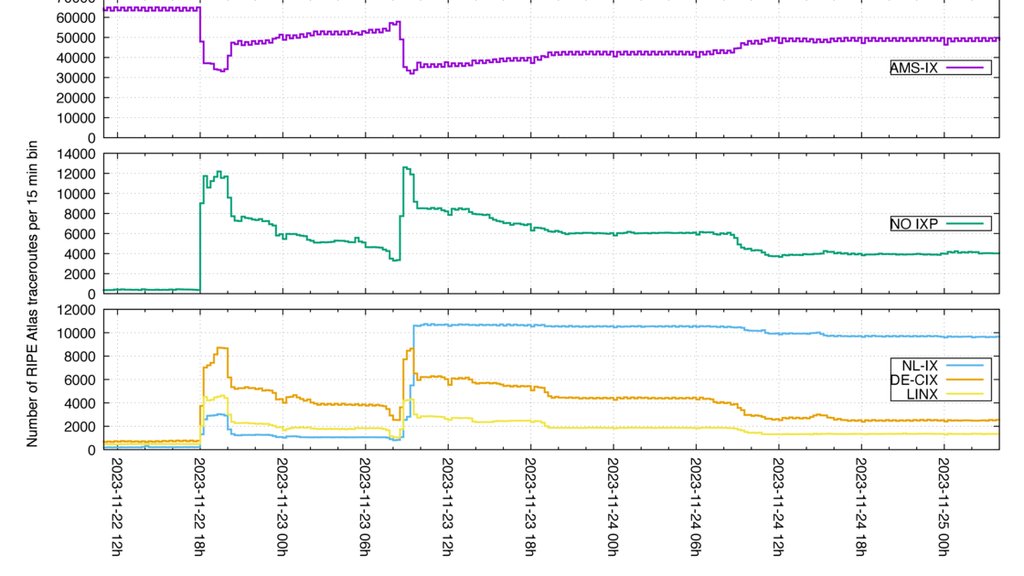 Graph showing the paths of the Internet as they routed around damage.
